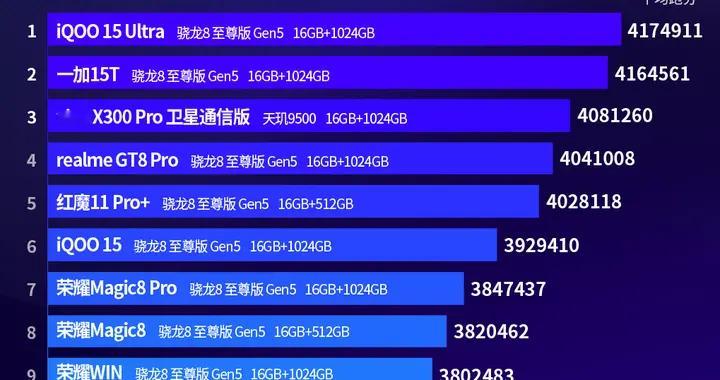 高端手机性能榜更新，iQOO拿下第一，一加vivo表现强势