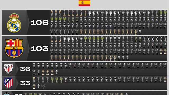足球推文：西班牙各俱乐部的官方冠军数量！