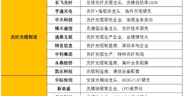 突发，利好不断，强势！光通信光纤，周三要主升浪？机会（附股）