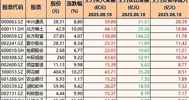 单日主力狂买160亿！科技股集体暴动，通讯稀土领跑！