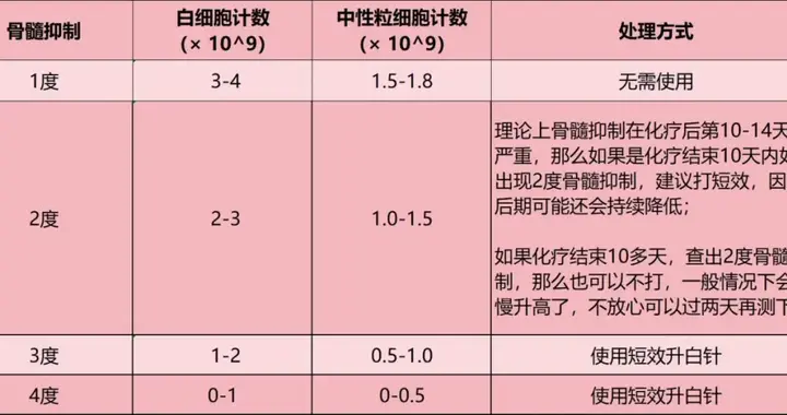只是用了这些方法，乳腺癌的白细胞竟然悄悄升高，抗癌更顺利了！