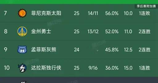 NBA积分榜又乱了！掘金第2，火箭第3，开拓者第11，快船3连败