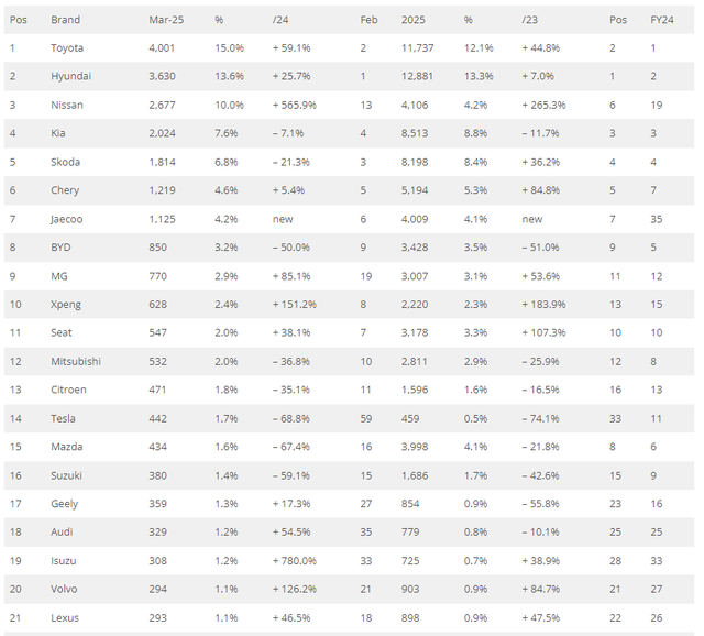 中国品牌在前十占据五个席位！2025年3月以色列汽车销量榜发布！