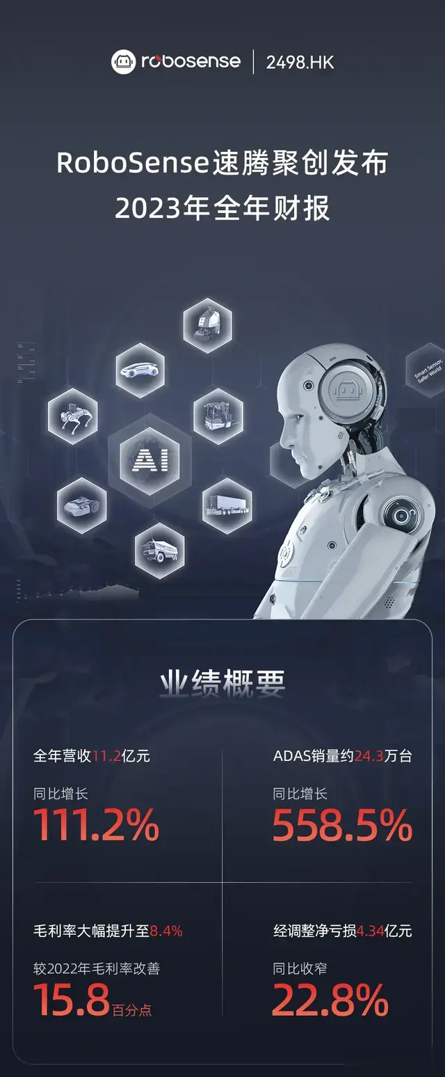 速腾聚创发布2023财报：业绩显著增长