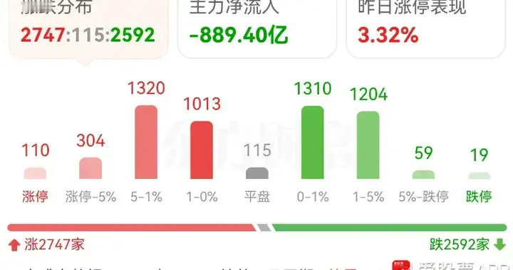 今晚一堆降温来了，A股能老老实实慢牛么！