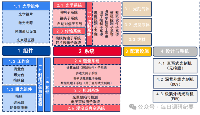 国产光刻机自主可控，足以生产5nm芯片？