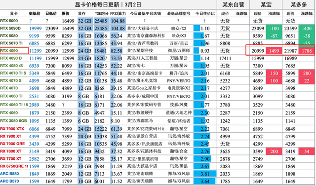 【显卡日报】N卡价格大反转！4090竟要反超新品？AMD新卡放大招