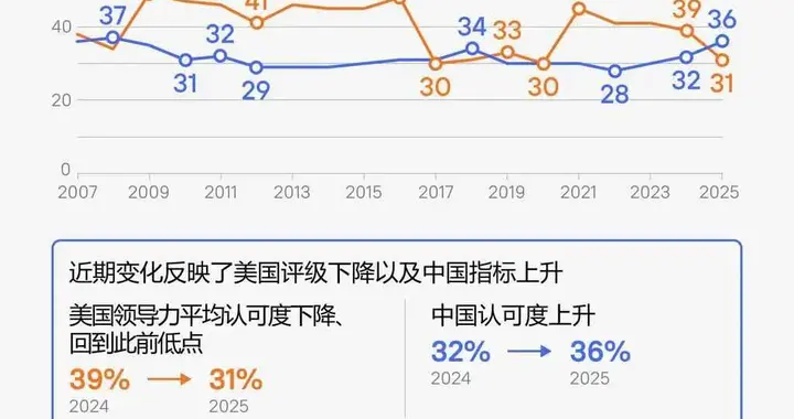 美国民调机构自己公布：全球领导力认可度，中国反超了美国