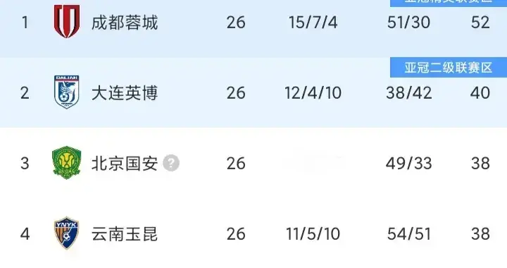 中超悬念拉满：蓉城没夺冠，武汉、天津还有希望，只有海牛拔管