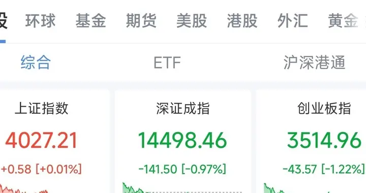 今天账本：创业板跌1.22%，创新药却狂吸金37亿！