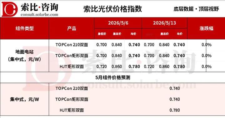 硅料累库收窄、组件排产回暖，产业链边际改善信号持续累积