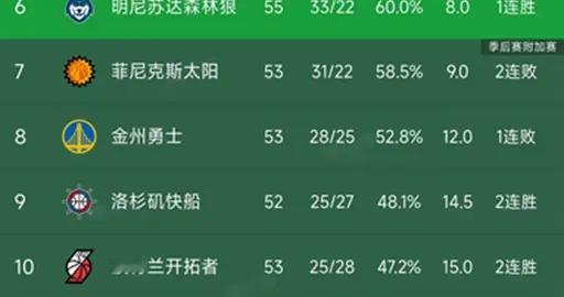 NBA最新积分榜：黄蜂9连胜被终结，国王13连败垫底，森林狼第6