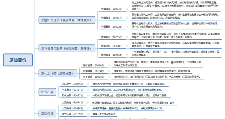 突发，利好不断，强势的！油气设备，周三或要走主升浪（附名单）