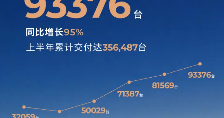 上半年新能源大洗牌：零跑逆袭成第一，理想掉队，出口才是胜负手
