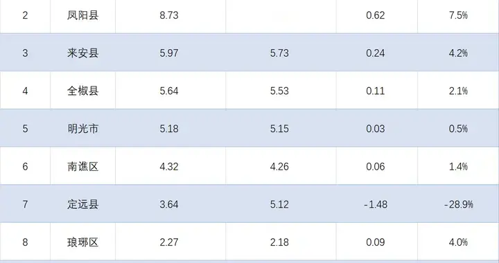 滁州各区县2026年1-2月财政收入排行：天长独超十亿，定远跌28.9%