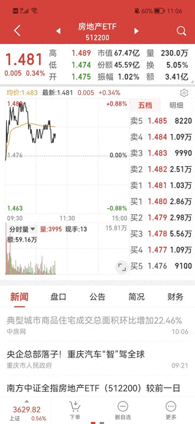 房地产股票上涨乏力，投资者信心不足