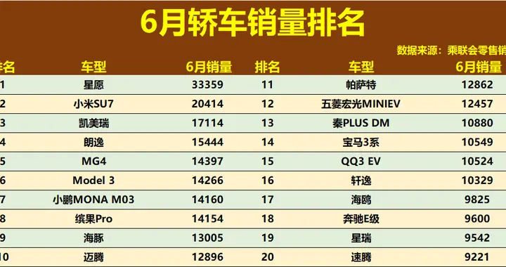 分化加剧！6月轿车销量排名：小米SU7亚军，凯美瑞领衔燃油市场