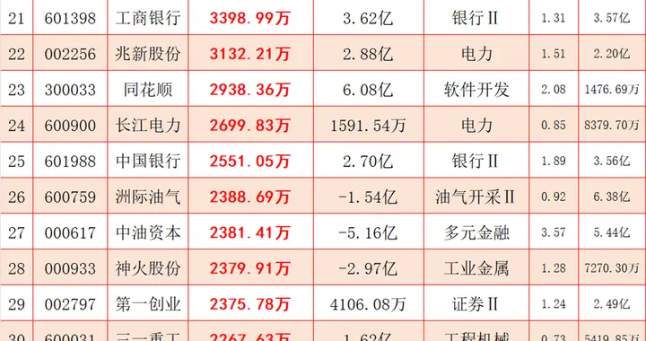 A股午后跳水，超4500股下跌！尾盘主力超大资金大幅买入这些个股
