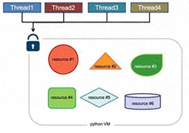 一文掌握Python中实现多线程