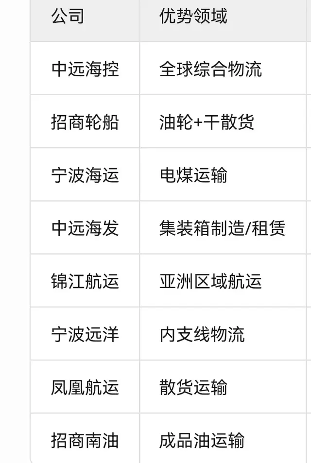航运市场风云变幻：深度剖析8家核心航运企业