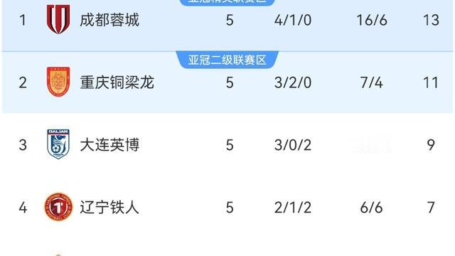 篮足球那些事：中超最新积分榜：成都蓉城2
