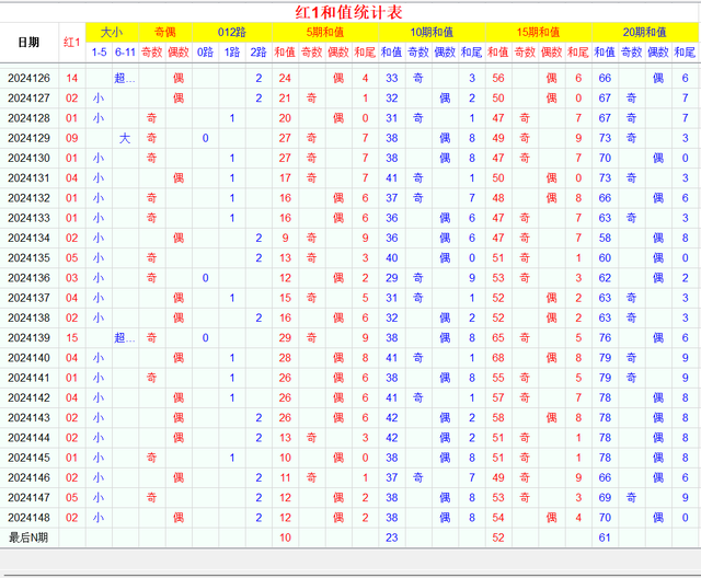 双色球2024149期超详细参考表格分享