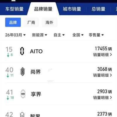 龙卷风：三月汽车品牌销量榜来了。 比亚迪