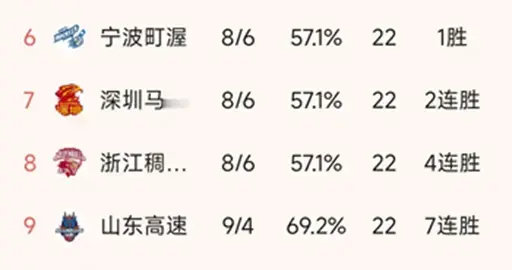 CBA常规赛第14轮结束了所有比赛，最新积分榜如下！