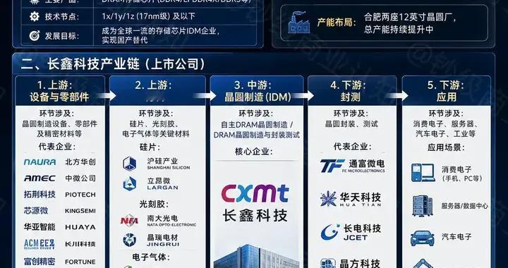 长鑫存储上市，产业链梳理