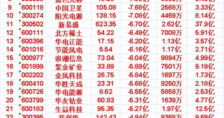 5月14日开盘45分钟，主力“卖出的 ”名单！