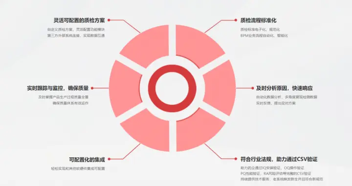 基于魔方网表的可灵活定制并且合规的药企质量管理三件套