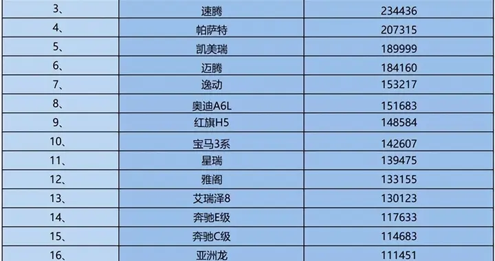 1-11月燃油轿车销量榜：轩逸领跑破29万 18款车型超十万