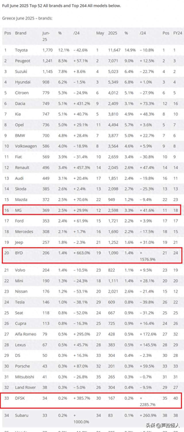 2025年6月比亚迪在欧洲排名23 纯电销量排名前十 特斯拉销量反弹