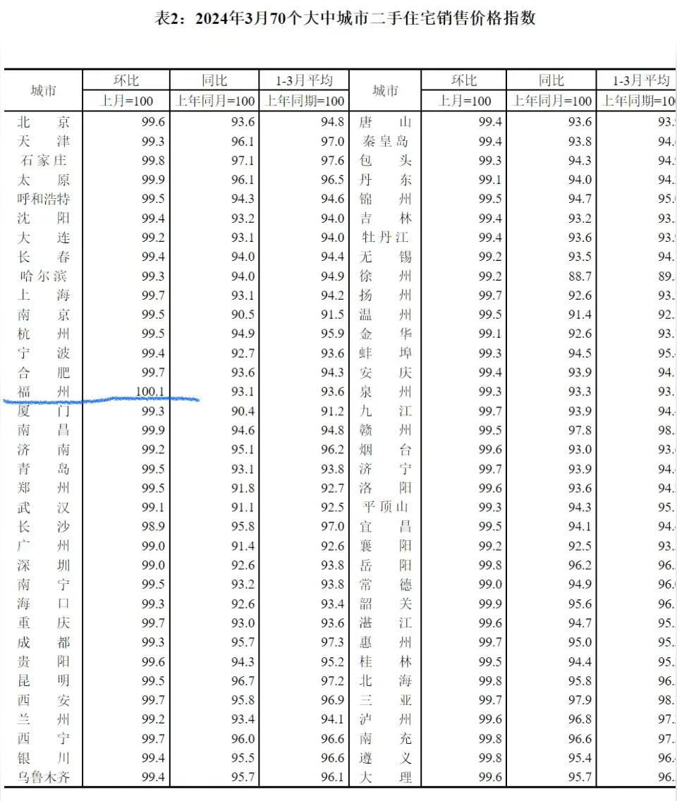 最新：3月全国70城二手房房价。
环比上月，全国70个城市当中，69城下跌，只有福州上涨。
万绿丛中一点红，福州为什么这么神奇呢？
在我看来，只是统计数据有误罢了⋯⋯