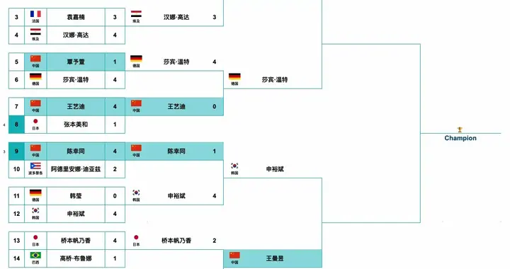 乒乓球世界杯女单四强已确定 国乒占据两席 期待包揽冠亚军