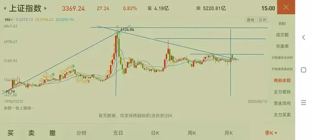 判断是否走牛的三个关键压力位!