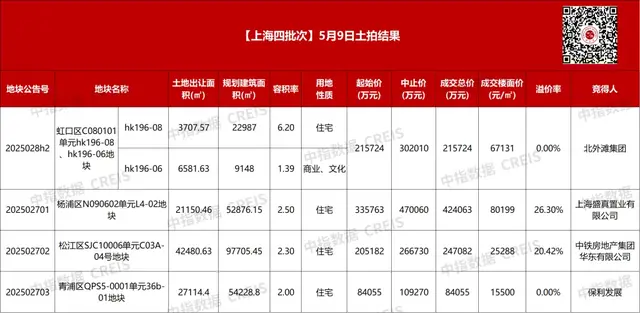 上海四批次土拍收金97.09亿元，最高溢价率26.30%