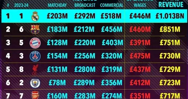 太阳报：曼联在足坛收入榜暴跌至第8，皇萨仁前三、利物浦第5