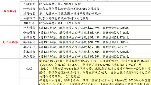 龙虎榜：2026.4.13 A股拟减持