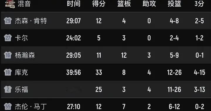 26投换25分！开拓者“假乐福”现原形，还剩5场他把NBA活成了CBA