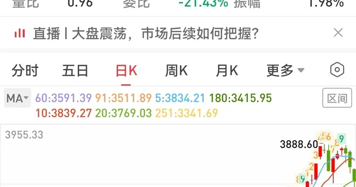 2025.9.4 三浪上涨，回踩到位后继续上涨，3888点不是最高点
