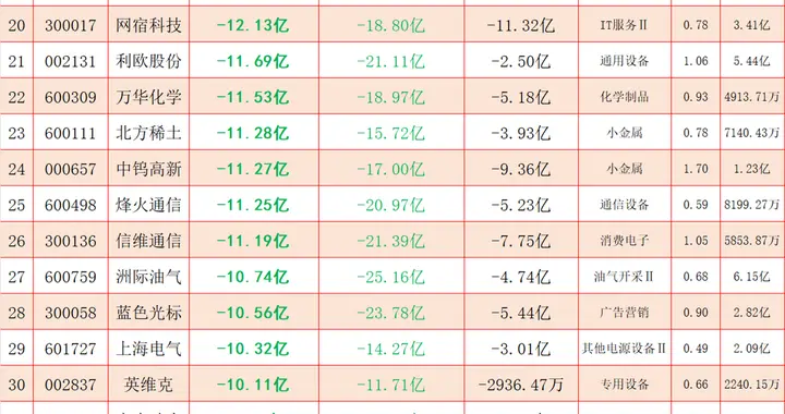 下周，这些A股或有风险，本周主力超大资金大幅净流出