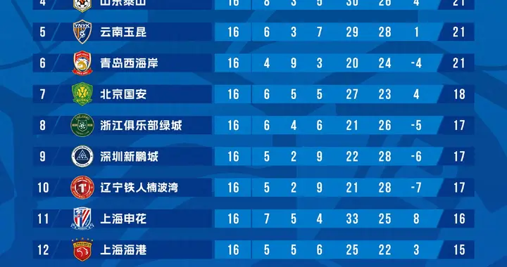 25分就能保级？中超降级热门提前诞生，降级4选2