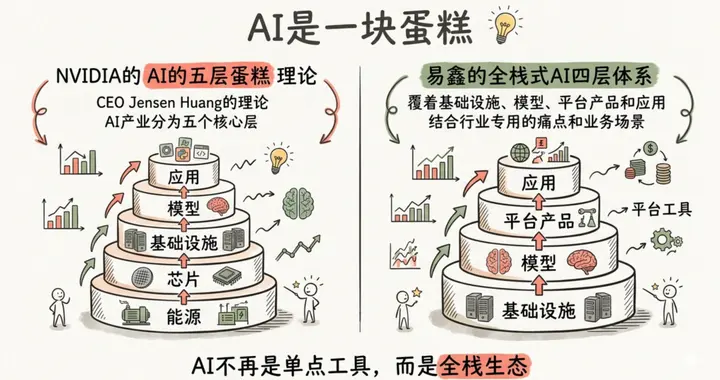 黄仁勋刚讲完AI「五层蛋糕」，他们就跑通了！