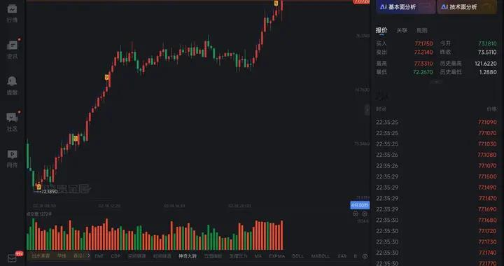 发生了啥？美元指数与贵金属齐拉升？