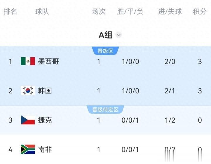 赢一场出线 OPTA最新概率：墨西哥98% 韩国93% 已连续三届世界杯赢球