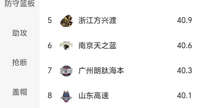 广东男篮8胜0负排名第一，杜峰弃用这三人才是连胜法宝