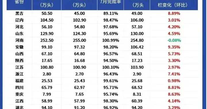 刚涨就跌！猪价反弹仅撑3天，出栏增3.74% 均重128斤，8月还得熬？
