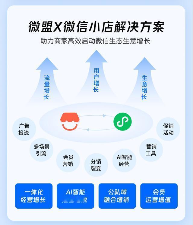 微盟集团：正式推出“微盟X微信小店”五大解决方案