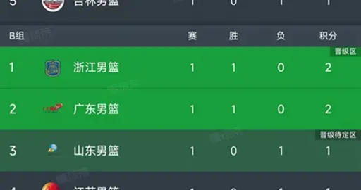 全运会最新积分榜：四川94-70河南，辽宁两连胜，天津97-88北京